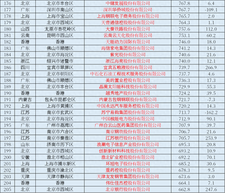 2023年中國上市公司排行榜，營業收入、利潤一覽