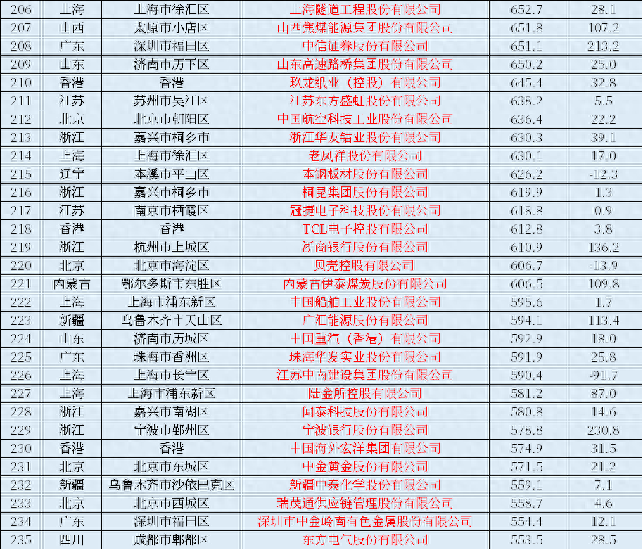 2023年中國上市公司排行榜，營業收入、利潤一覽