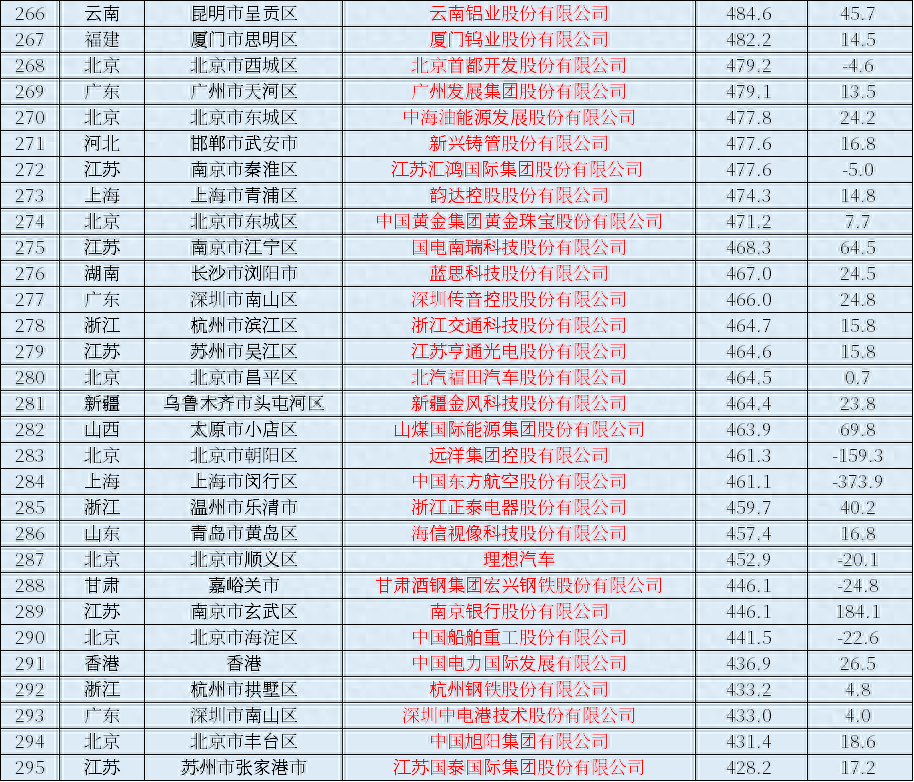 2023年中國上市公司排行榜，營業收入、利潤一覽