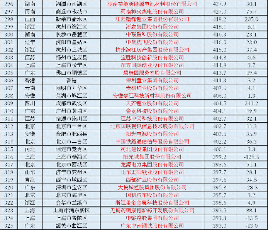 2023年中國上市公司排行榜，營業收入、利潤一覽