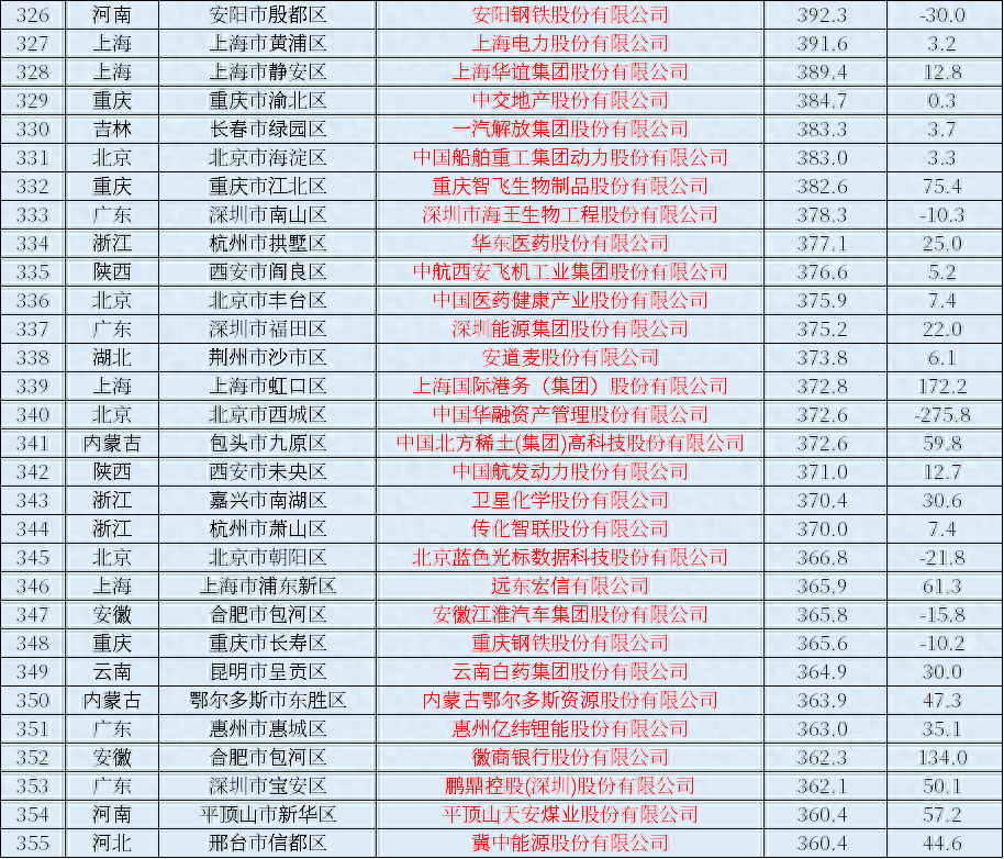 2023年中國上市公司排行榜，營業收入、利潤一覽