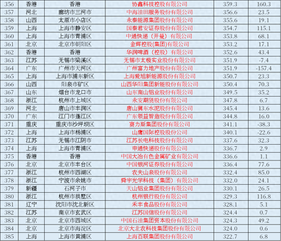 2023年中國上市公司排行榜，營業收入、利潤一覽