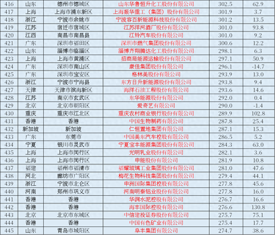 2023年中國上市公司排行榜，營業收入、利潤一覽
