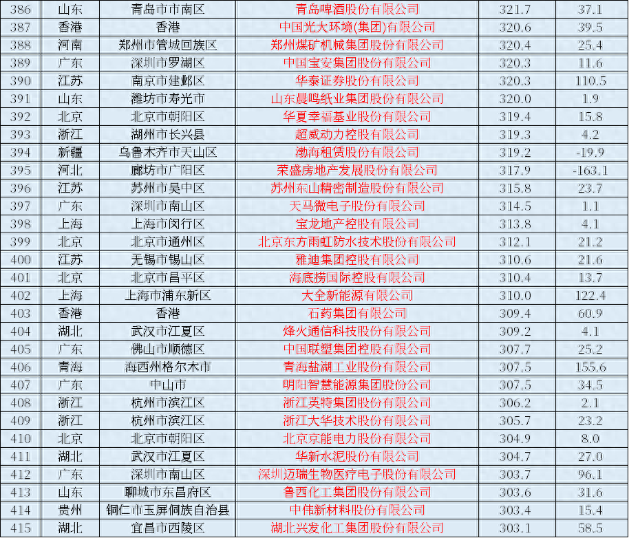 2023年中國上市公司排行榜，營業收入、利潤一覽