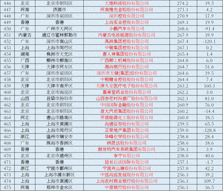 2023年中國上市公司排行榜，營業收入、利潤一覽