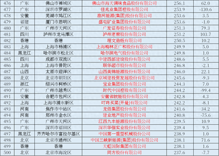 2023年中國上市公司排行榜，營業收入、利潤一覽