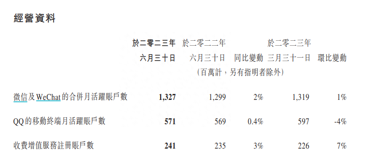 2023年騰訊凈利潤多少？（騰訊最新利潤表）
