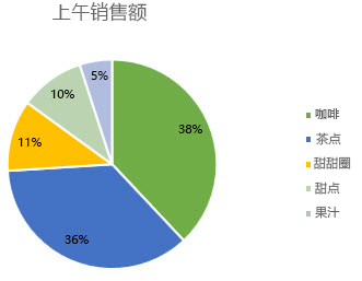 餅圖，數據標簽格式設置為百分比